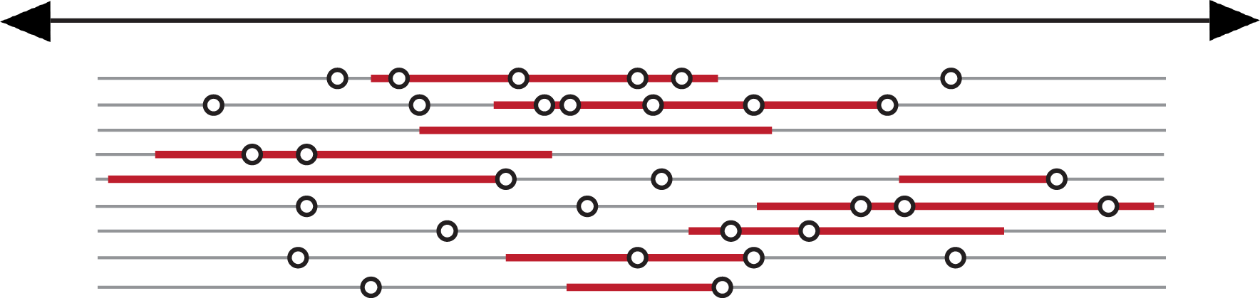 Diagram illustrating patient timelines. Each horizontal line represents an individual patient, with black-outlined circles representing health records and red segments indicating pregnancy intervals.
