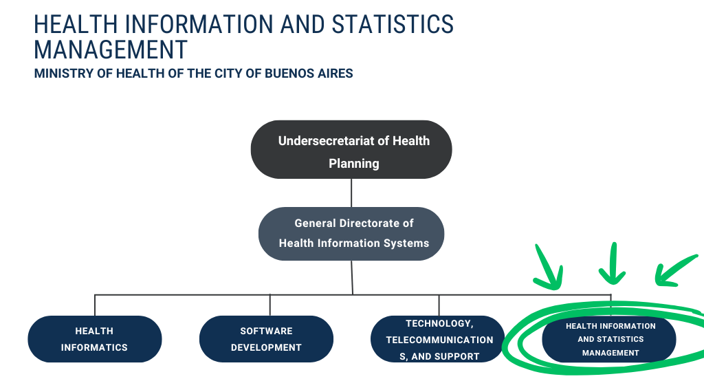 Organizational chart of the Health Information and Statistics Management under the Ministry of Health of the City of Buenos Aires. The chart shows a hierarchy starting with the Undersecretariat of Health Planning, followed by the General Directorate of Health Information Systems, which oversees four areas: Health Informatics, Software Development, Technology, Telecommunications and Support, and Health Information and Statistics Management.