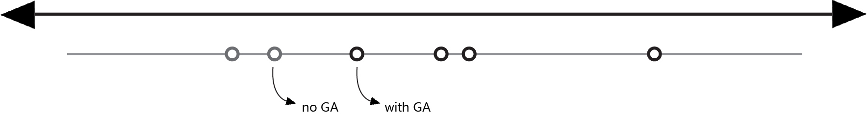 Diagram showing a patient's timeline. Black-outlined circles represent electronic health records from which a value of Gestational Age could be extraced, while grey circles indicate no GA was obtained