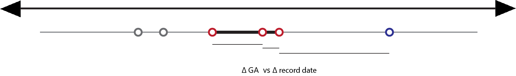 Diagram showing a patient's timeline. Grey outlined circles represent non-informative records. Coloured circles represent records refering to different pregnancies according to their colour