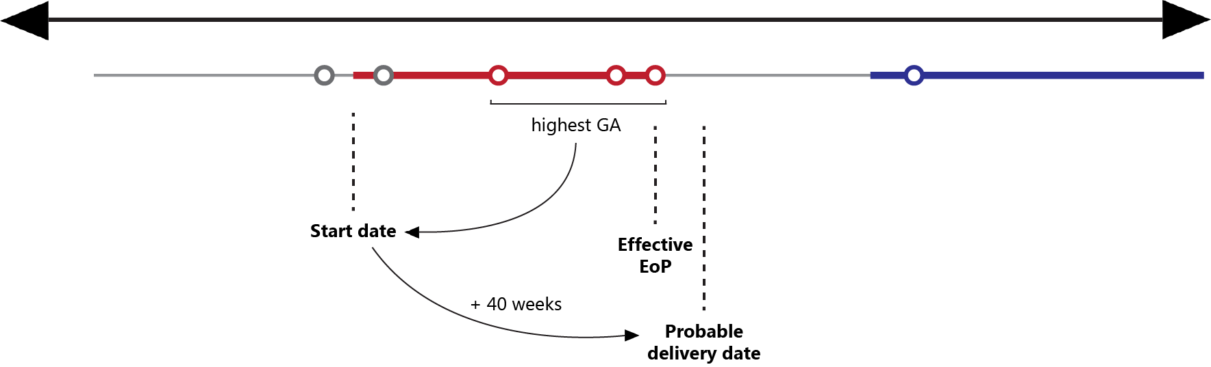 Diagram showing a patient's timeline. Coloured segments represent the reconstructed pregnancies based on the patients records, the result of the algorithm. Below, bold text indicates variables that characterise the pregnancy while regular text indicates operations performed