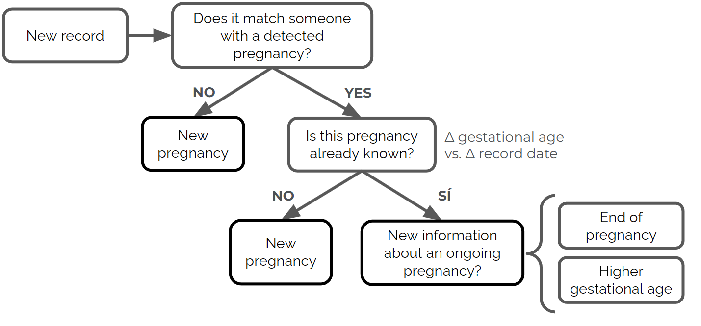 Flowchart illustrating how a new medical record is classified in relation to pregnancy detection. It begins with a new record and asks whether it matches someone with a detected pregnancy. If not, it's marked as a new pregnancy. If yes, it checks if the pregnancy is already known. If not, it's also a new pregnancy. If yes, and based on comparing changes in gestational age versus record date, the record is classified as new information about an ongoing pregnancy, indicating either end of pregnancy or higher gestational age.