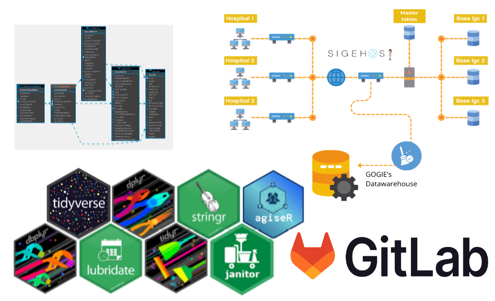 Image with the logos of the tools Gitlab, tidyverse, dplyr, dbplyr, tidyr, lubridate, stringr, janitor and agiseR. Above them, a screen capture of the structure of some of GOGIES' DataWarehouse tables, and a diagram of SIGEHOS database infrastructure being ingested in the DataWarehouse